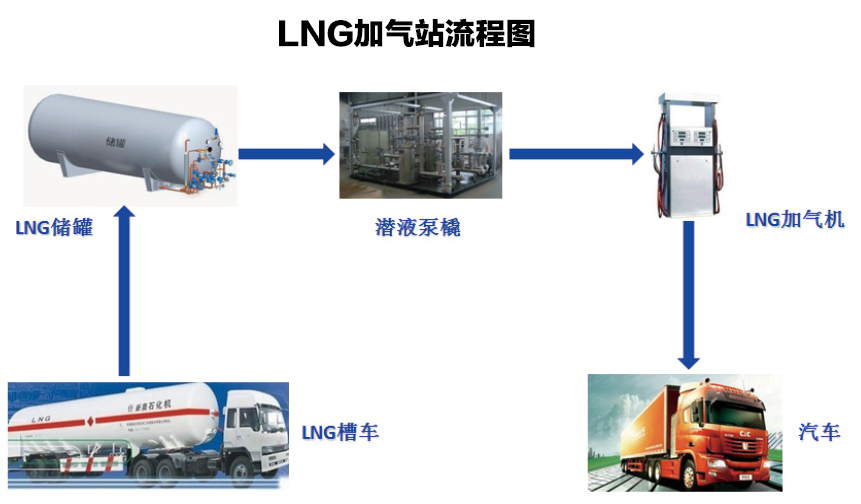 LNG加氣站（zhàn）